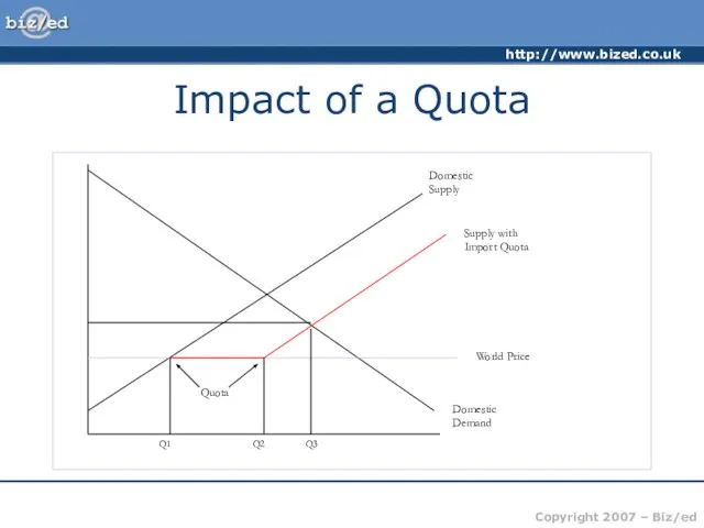 Impact of a Quota Domestic Demand World Price Domestic Supply Supply with