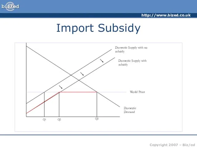 Import Subsidy Domestic Supply with no subsidy Domestic Supply with subsidy World