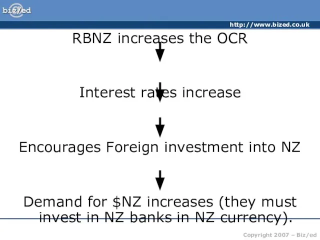 RBNZ increases the OCR Interest rates increase Encourages Foreign investment into NZ