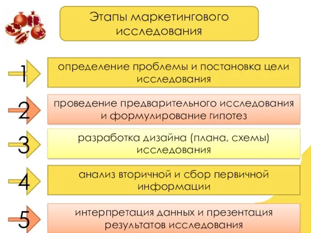 Этапы маркетингового исследования 1 2 3 4 5 определение проблемы и постановка