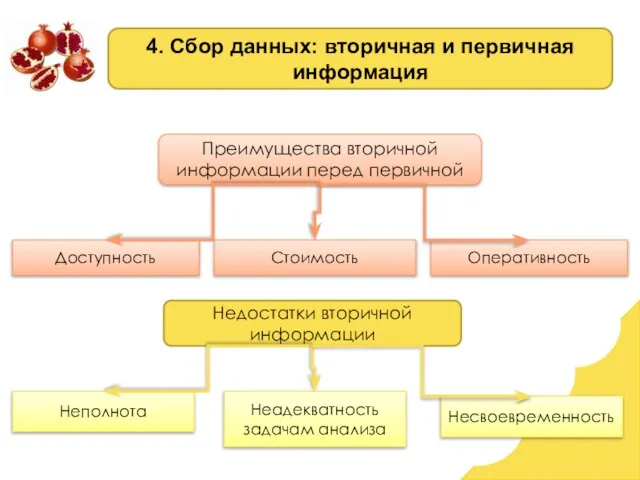 4. Сбор данных: вторичная и первичная информация Преимущества вторичной информации перед первичной