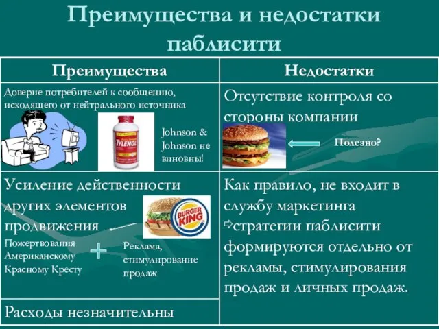 Преимущества и недостатки паблисити Пожертвования Американскому Красному Кресту Реклама, стимулирование продаж Полезно?