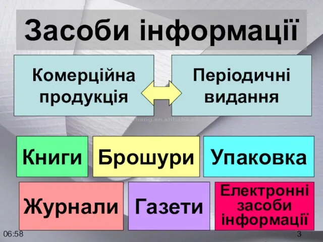 06:58 Засоби інформації Книги Журнали Газети Брошури Упаковка Електронні засоби інформації