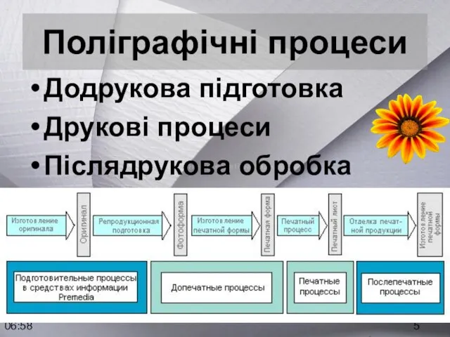 06:58 Поліграфічні процеси Додрукова підготовка Друкові процеси Післядрукова обробка