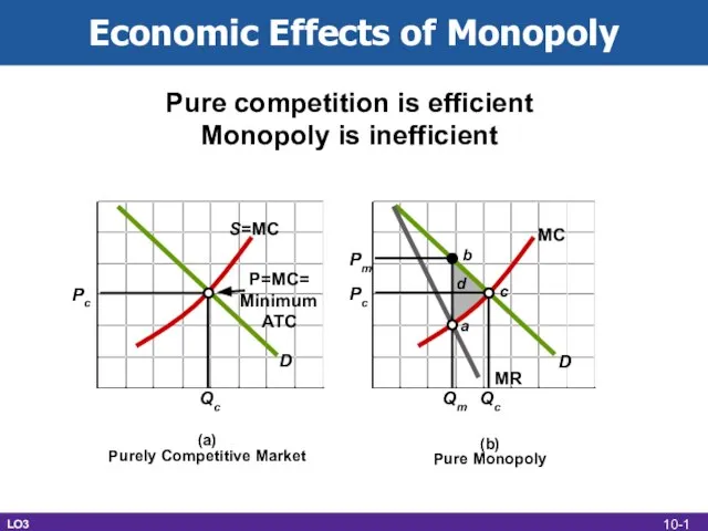 Economic Effects of Monopoly LO3 (a) Purely Competitive Market (b) Pure Monopoly