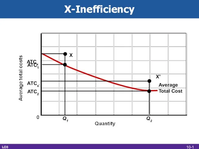 X-Inefficiency LO3 ATC2 ATC1 ATCx Q1 Q2 Average Total Cost X X' ATCx' 10-