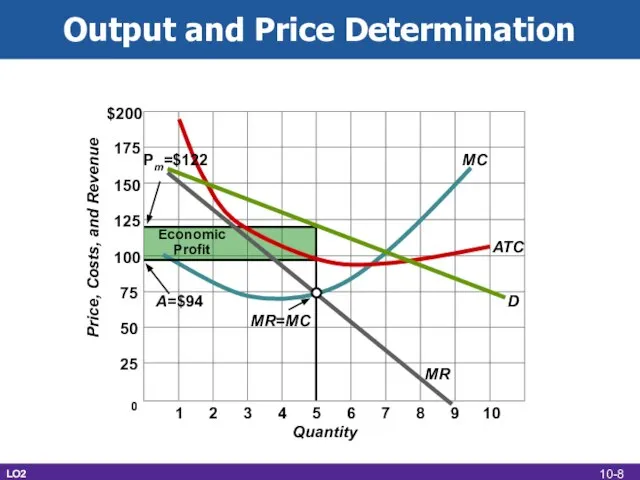 Output and Price Determination LO2 0 D MR ATC MC MR=MC A=$94 Economic Profit Pm=$122 10-