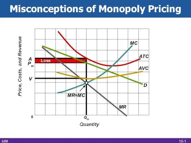 Misconceptions of Monopoly Pricing LO2 0 D MR ATC MC MR=MC Loss