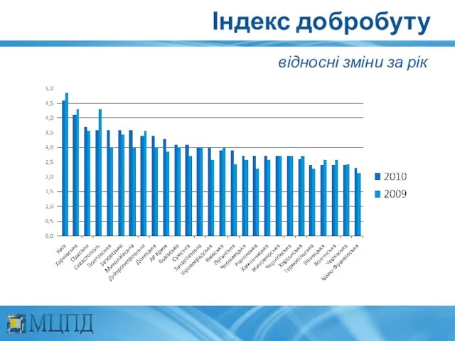 Індекс добробуту відносні зміни за рік