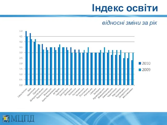 Індекс освіти відносні зміни за рік