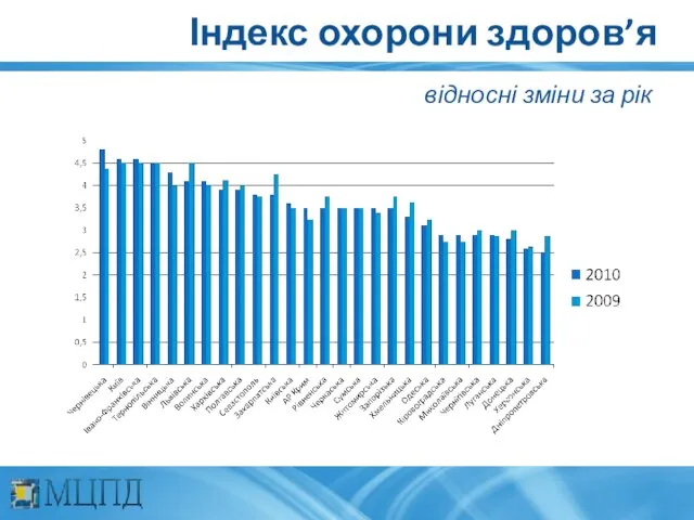 Індекс охорони здоров’я відносні зміни за рік