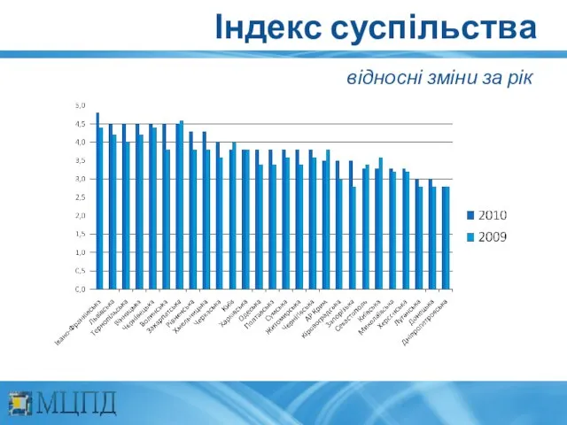 Індекс суспільства відносні зміни за рік