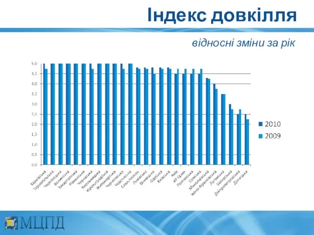 Індекс довкілля відносні зміни за рік