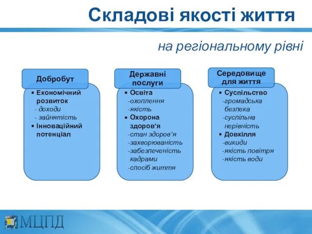 Складові якості життя на регіональному рівні Економічний розвиток доходи зайнятість Інноваційний потенціал