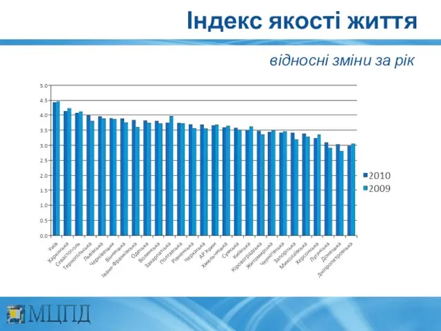 Індекс якості життя відносні зміни за рік