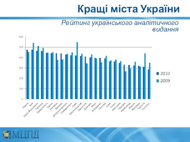 Кращі міста України Рейтинг українського аналітичного видання