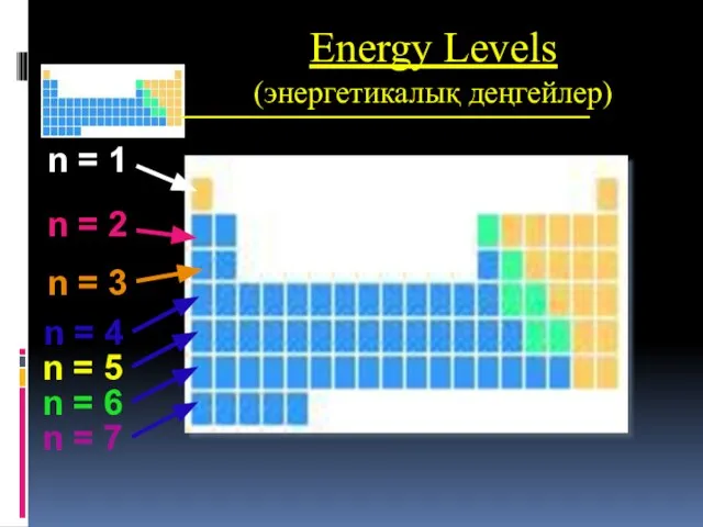 Energy Levels (энергетикалық деңгейлер)