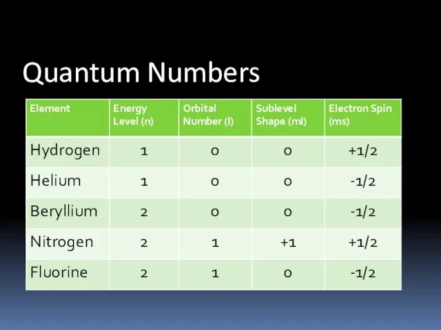 Quantum Numbers