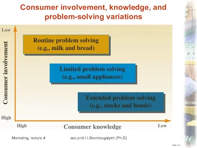 Marketing, lecture 4 ass.prof.I.I.Skorobogatykh (Ph.D) Slide 5-18 Consumer involvement, knowledge, and problem-solving variations