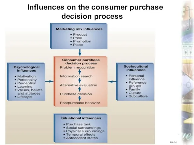Marketing, lecture 4 ass.prof.I.I.Skorobogatykh (Ph.D) Slide 5-19 Influences on the consumer purchase decision process