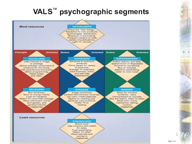 Marketing, lecture 4 ass.prof.I.I.Skorobogatykh (Ph.D) Slide 5-35 VALS™ psychographic segments