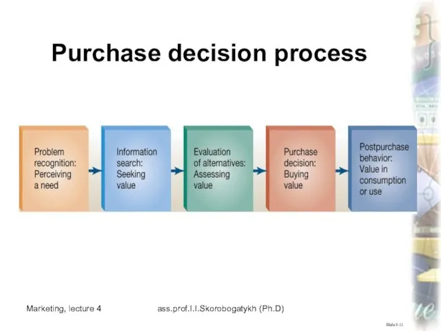 Marketing, lecture 4 ass.prof.I.I.Skorobogatykh (Ph.D) Slide 5-11 Purchase decision process