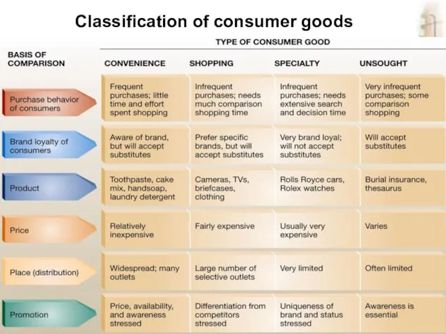Marketing, lecture 7 ass.prof.I.I.Skorobogatykh (Ph.D) Slide 10-17 Classification of consumer goods