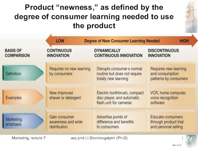 Marketing, lecture 7 ass.prof.I.I.Skorobogatykh (Ph.D) Slide 10-29 Product “newness,” as defined by
