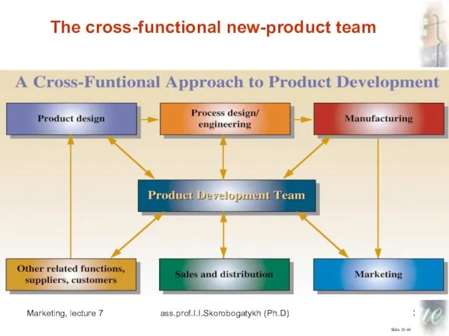 Marketing, lecture 7 ass.prof.I.I.Skorobogatykh (Ph.D) Slide 10-44 The cross-functional new-product team