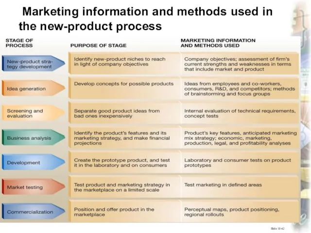 Marketing, lecture 7 ass.prof.I.I.Skorobogatykh (Ph.D) Slide 10-62 Marketing information and methods used in the new-product process