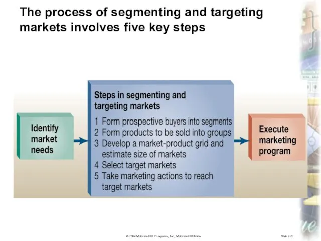 Slide 9-23 The process of segmenting and targeting markets involves five key steps