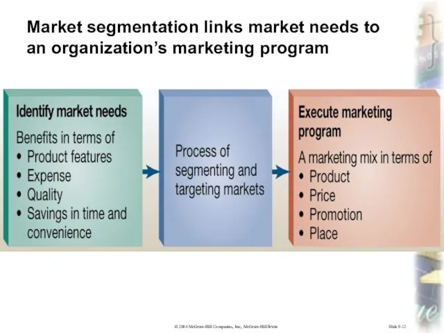 Slide 9-12 Market segmentation links market needs to an organization’s marketing program
