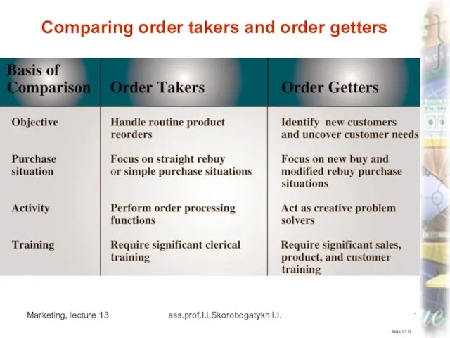 Marketing, lecture 13 ass.prof.I.I.Skorobogatykh I.I. Slide 17-15 Comparing order takers and order getters