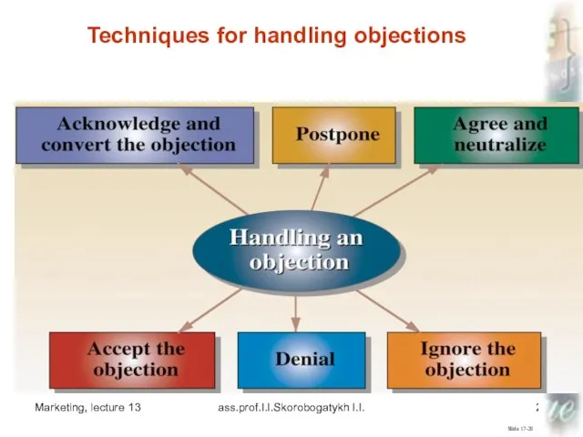 Marketing, lecture 13 ass.prof.I.I.Skorobogatykh I.I. Slide 17-28 Techniques for handling objections