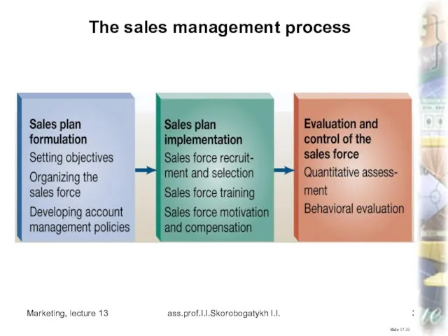 Marketing, lecture 13 ass.prof.I.I.Skorobogatykh I.I. Slide 17-33 The sales management process