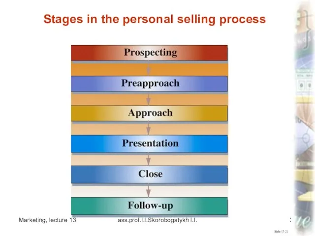 Marketing, lecture 13 ass.prof.I.I.Skorobogatykh I.I. Slide 17-21 Stages in the personal selling process