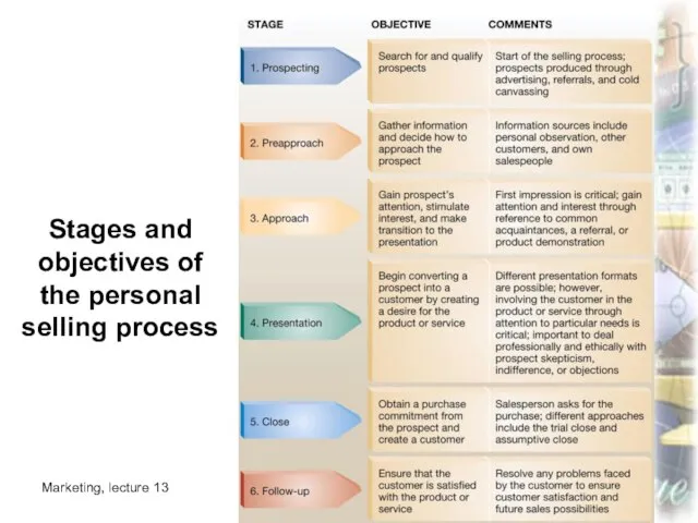 Marketing, lecture 13 ass.prof.I.I.Skorobogatykh I.I. Slide 17-22 Stages and objectives of the personal selling process