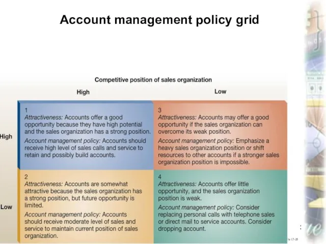 Marketing, lecture 13 ass.prof.I.I.Skorobogatykh I.I. Slide 17-35 Account management policy grid