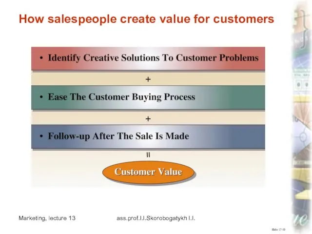 Marketing, lecture 13 ass.prof.I.I.Skorobogatykh I.I. Slide 17-10 How salespeople create value for customers