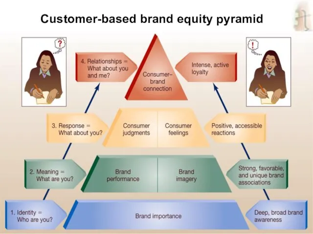 marketing, lecture 8 ass.prof.I.I.Skorobogatykh (Ph.D) Slide 11-38 Customer-based brand equity pyramid