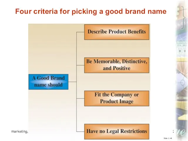 marketing, lecture 8 ass.prof.I.I.Skorobogatykh (Ph.D) Slide 11-40 Four criteria for picking a good brand name