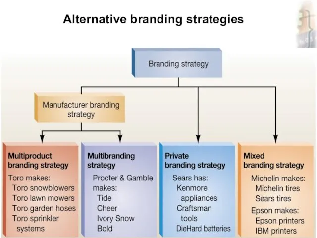 marketing, lecture 8 ass.prof.I.I.Skorobogatykh (Ph.D) Slide 11-41 Alternative branding strategies