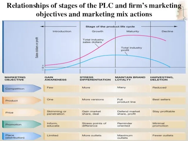 marketing, lecture 8 ass.prof.I.I.Skorobogatykh (Ph.D) Slide 11-12 Relationships of stages of the