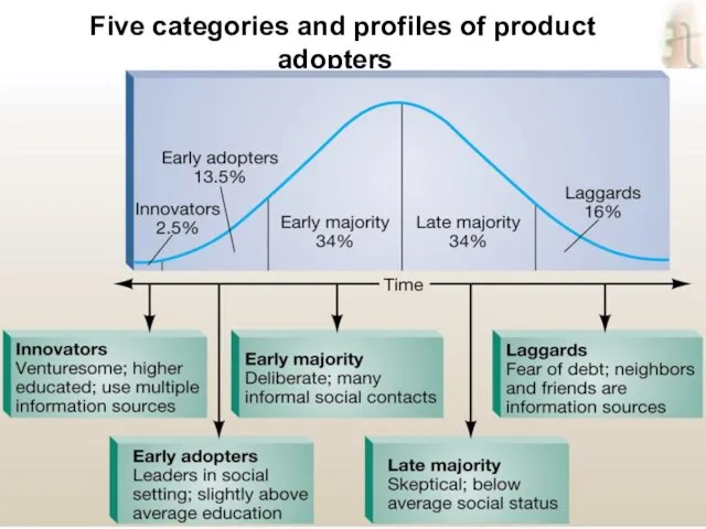 marketing, lecture 8 ass.prof.I.I.Skorobogatykh (Ph.D) Slide 11-25 Five categories and profiles of product adopters