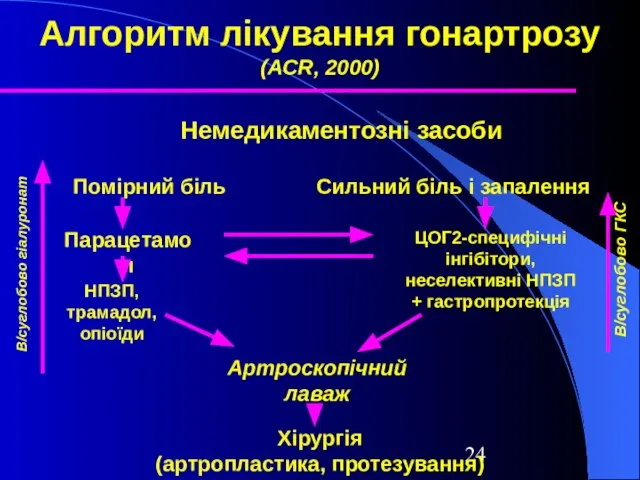 Алгоритм лікування гонартрозу (АCR, 2000) Немедикаментозні засоби Помірний біль Сильний біль і