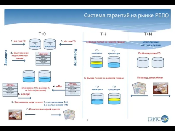 Система гарантий на рынке РЕПО Заемщик Кредитор 1. д/с под ГО 1.