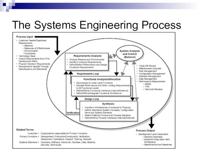 The Systems Engineering Process