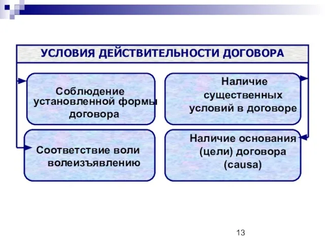 УСЛОВИЯ ДЕЙСТВИТЕЛЬНОСТИ ДОГОВОРА Соблюдение установленной формы договора Соответствие воли волеизъявлению Наличие существенных