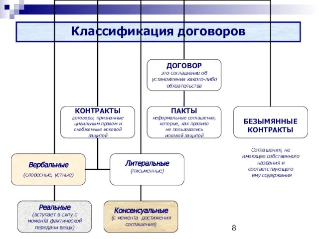 Классификация договоров