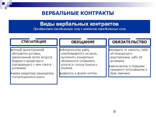 ВЕРБАЛЬНЫЕ КОНТРАКТЫ Виды вербальных контрактов Приобретали юридическую силу с момента определенных слов